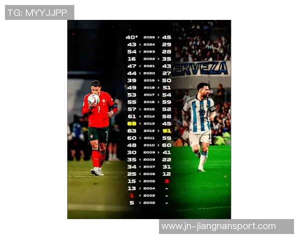 梅罗进球数对比C罗949球梅西891球今年表现如何各自进33球和41球 梅罗进球数对比C罗949球梅西891球今年表现如何各自进33球和41球